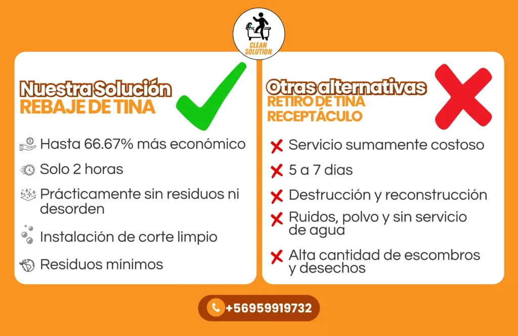 Rebaje de tina VS receptaculo