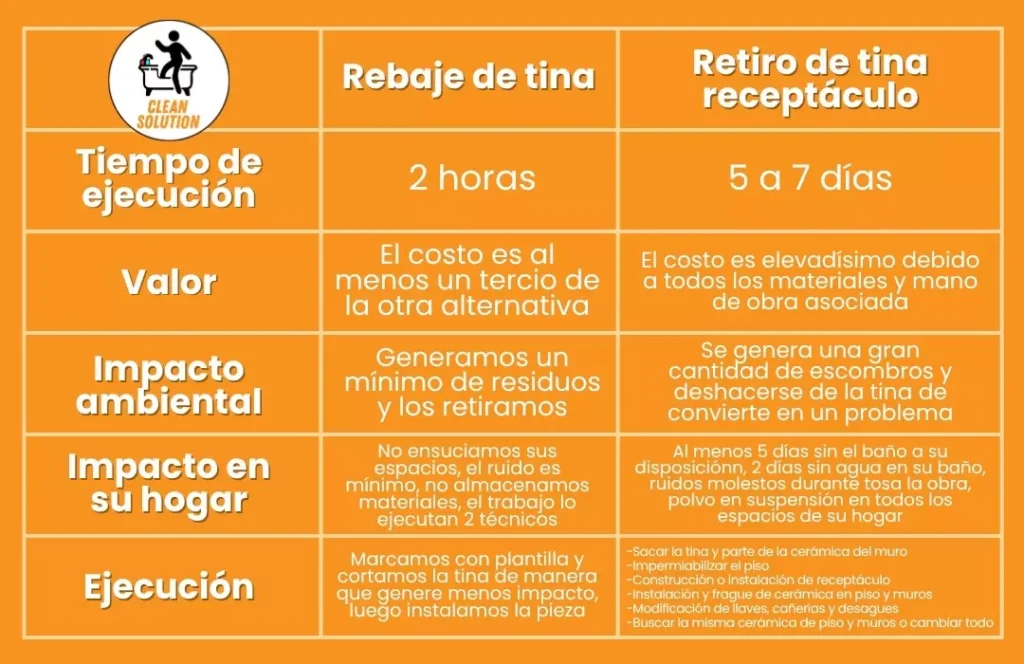 Rebaje de tina VS receptaculo